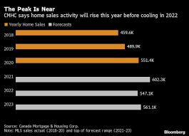 Bearish predictions that canada's housing market is about to crash, and calls for the government to cool hot markets, have been around for at least that long. Real Estate Frenzy To Crest In 2021 Cmhc Says Bnn Bloomberg