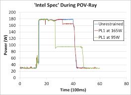 why intel tdp measurements dont reflect real world power