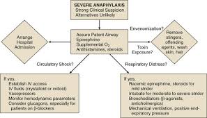 Anaphylaxis is a serious allergic reaction that is rapid in onset and may cause death. Anaphylaxis And Anaphylactic Shock Clinical Gate