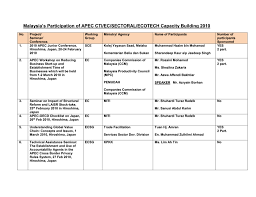 Welcome to abdul rahim trading (art). Malaysia S Participation Of Apec Cti Ec Sectoral