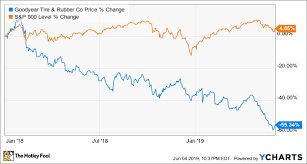 why goodyear tire rubber shares fell 30 in may the