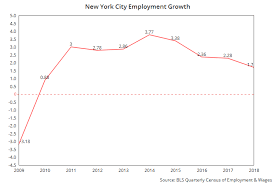 New York City Minimum Wage The Minimum Wages Impact On Jobs