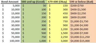 How Much Does A Surety Bond Cost