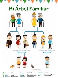 My Family Tree Spanish Mi Arbol Familiar Template For Reuse And Discussion Spanish Family Tree Online Spanish Classes How To Speak Spanish
