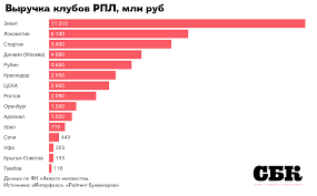 По прогнозам букмекерских контор, фаворитом выставлен рубин. Zenit I Ska Pokazali Maksimalnuyu Vyruchku V Rpl I Khl Sport Biznes Konsalting
