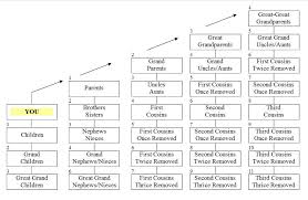 More Thoughts From New Mexico First Cousin Or Second Cousin Once Removed Second Cousin How To Remove Chart