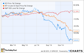 These 3 Charts Show Why Sandridge Energy Inc S Stock