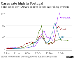 Can stimulus, fiscal prudence and an attractive climate for retirees get it back on track? Coronavirus German Medics Fly In To Aid Portugal S Hospital Emergency Bbc News