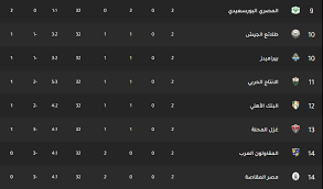 دوري أبطال أوروبا الدوري الاسباني الدوري الإنجليزي الممتاز الدوري الإيطالي الدوري الأوروبي. ØªØ±ØªÙŠØ¨ Ø¬Ø¯ÙˆÙ„ Ø§Ù„Ø¯ÙˆØ±ÙŠ Ø§Ù„Ù…ØµØ±ÙŠ 2021 ÙˆØ§Ù„ØªØµØ¯Ø± Ø¨Ø¹Ø¯ Ù…Ø¨Ø§Ø±ÙŠØ§Øª Ø§Ù„ÙŠÙˆÙ… Ø«Ù‚ÙÙ†ÙŠ