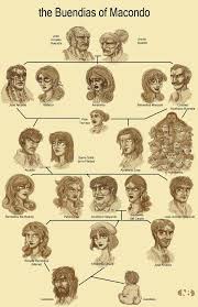 Ets4u 100 Years Of Solitude A Who S Who Of The Family Hope It Helps Me Pinterest Solitude And Books