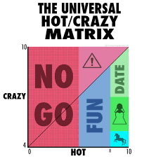 The Universal Hot Crazy Matrix A Mans Guide To Women