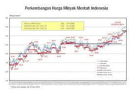 Harga runcit bahan api/minyak petrol ron95, ron97 dan diesel boleh bertukar setiap minggu bergantung kepada harga purata mingguan pasaran minyak dunia. Kementerian Esdm Ri Media Center Arsip Berita Naiknya Harga Minyak Dunia Kerek Icp Januari 2018 Ke Angka Usd 65 59 Barel