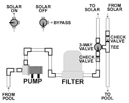 Vortex Solar Pool Heater Bottom End Plumbing Diagram Www Diysolarpoolheaterkits Com Pool Plumbing Solar Pool Heater Solar Pool Heater Diy