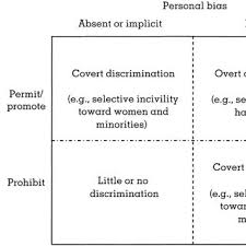 Pdf Unseen Injustice Incivility As Modern Discrimination In Organizations
