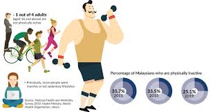 The survey involved all states and federal territories in malaysia, to produce nationally representative data. More People Are Staying Active In Malaysia The Star