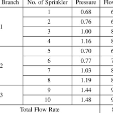 Pressure And Flow By Pipe Schedule Method In 20 Sprinklers