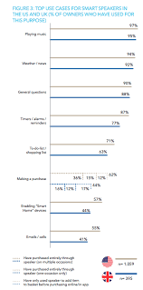 Amazon Dominates Voice Purchasing Heres What Customers