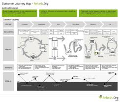 Optimizing The Customer Journey Tips From Ecommerce Experts Shopify Customer Journey Mapping Customer Experience Mapping Journey Mapping