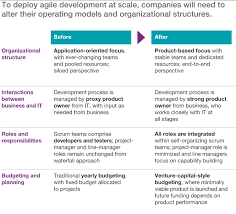 An Operating Model For Company Wide Agile Development Http Www Mckinsey Com Business Functions Business Technology Our Insights An Operating Model For Company