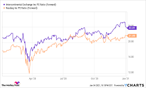Not by chasing the possibilities of tomorrow, but by creating them. Better Buy Nasdaq Vs Intercontinental Exchange The Motley Fool