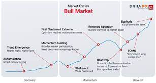 Only the best forex indicators worthy of attention and analysis are published in this category. Market Cycles Phases Stages And Common Characteristics