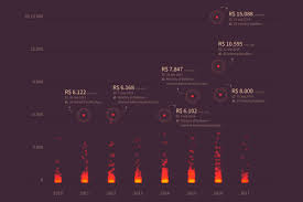 Brazil (municipalities) a year ago. Show Notes Data Viz Today