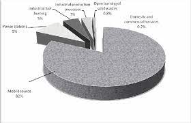 Air pollution is responsible for one out of every nine deaths in malaysia, making it one of the top causes of death. Sources Of Air Pollution In Malaysia 7 Download Scientific Diagram