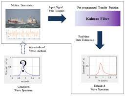 Applied Sciences Free Full Text Real Time Inverse Estimation Of Ocean Wave Spectra From Vessel Motion Sensors Using Adaptive Kalman Filter Html