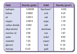 24 Memorable Density Of Household Liquids Chart