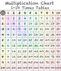 Multiplication tables for various ranges and numbers in easy to read and print formats. Printable Multiplication Chart 10x10 Times Table 10 10