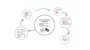 An animated introduction to israel and palestine. Israel Palestina Konflikten By Hanne Skagestad