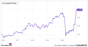 Investors who anticipate trading during these times are strongly advised to use limit orders. Can Buying Air Canada Tsx Ac Stock Make You A Millionaire The Motley Fool Canada