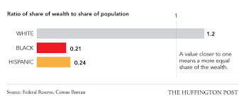 15 charts that prove were far from post racial huffpost