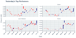 Tierion Golem Loom Network And 0x Top The Crypto Charts