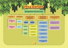 Alat dan bahan doc) rpp kelas vii 2019 2020 seni rupa | bondhan herywangsa …. Konsep Menggambar Flora Fauna Dan Benda Alam