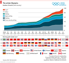 chart of the week how the winter olympics has raised its