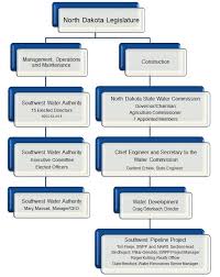 Organizational Chart Southwest Water Authority