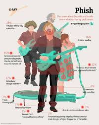 Birds Of A Feather Song Phish Ha Ha Ha Phish Trey Anastasio My Favorite Music
