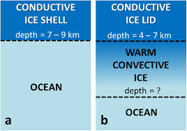 Impact Crater Morphology And The Structure Of Europas Ice