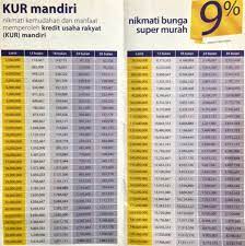 Brosur dana kur mandiri 2020. Tabel Kredit Usaha Rakyat Kur Bank Mandiri 2016 Melihat Begitu Banyaknya Kebutuhan Masyarakat Untuk Mendapatkan Pinjaman Modal Sebagai Modal Usaha Bank Mandiri Juga Turut Memberikan Fasilitas Kepada Masyarakat Yang Memiliki Usaha