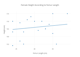 Female Height According To Femur Length Scatter Chart Made