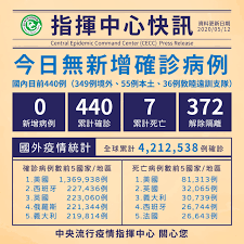 Jun 03, 2021 · 新冠疫情延燒，全台自5月19日起進入三級警戒，根據收視統計，民眾打開有線電視收看新聞頻道的人數與時間均明顯成長，從. æŒ‡æ®ä¸­å¿ƒå¿«è¨Š 5 12åœ‹å…§å¤–ç–«æƒ…çµ±è¨ˆ åœ‹ç«‹å±æ±ç§'æŠ€å¤§å­¸