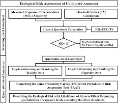 Flow Chart Of Ecological Risk Assessment On Unionized