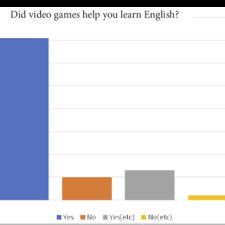 Using esl classroom games to learn english is a great way to keep students interacting in a positive way as well as continuing to grow their memory, vocabulary and pronunciation. Pdf Influence Of Video Games On The Acquisition Of The English Language