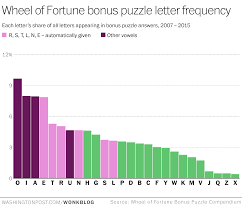 'wheel of fortune' contestant stuns with answer. How To Win Wheel Of Fortune The Washington Post