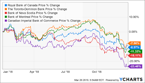 canadas big 5 banks today 3 buys and 2 holds bank of