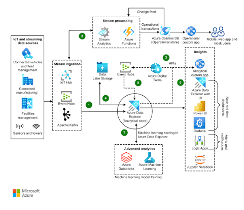 IoT Analytics with Azure Data Explorer and Azure IoT Hub - Azure Architecture Center | Microsoft Learn
