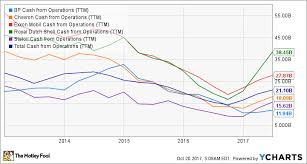 This Is The Best Big Oil Stock To Buy In 2018 The Motley Fool