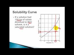 Solubility Curves Saturated Unsaturated Supersaturated