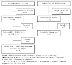 Figure 1 From Validating Inflammatory Bowel Disease Ibd In